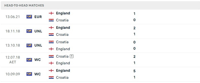 Các lượt đối đầu trước đó của Anh vs Croatia