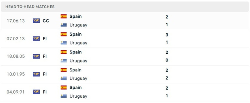 Đối đầu đã qua của Uruguay vs Tây Ban Nha Đối đầu đã qua của Uruguay vs Tây Ban Nha