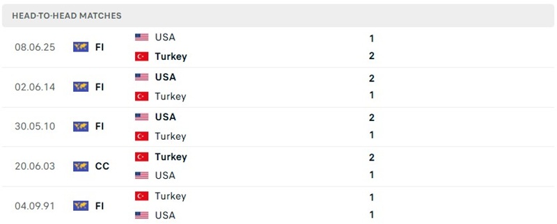 Đối đầu giữa Thổ Nhĩ Kỳ vs Mỹ trước đó Đối đầu giữa Thổ Nhĩ Kỳ vs Mỹ trước đó