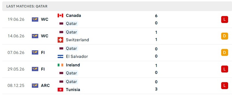 Kết quả 5 trận mới đây của Qatar
