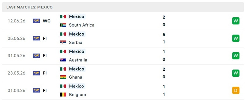 Kết quả 5 trận mới đây của tuyển Mexico