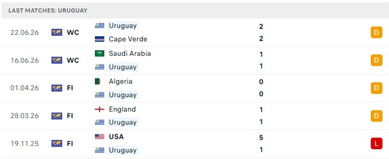 Kết quả 5 trận mới đây của Uruguay Kết quả 5 trận mới đây của Uruguay