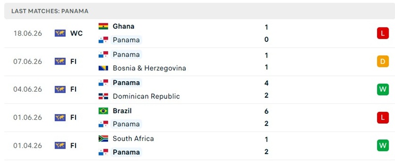 Kết quả thi đấu 5 trận mới đây của Panama