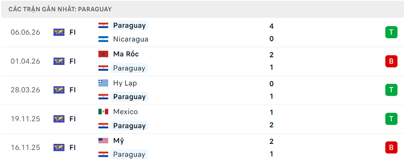 Kết quả thi đấu gần đây của Paraguay