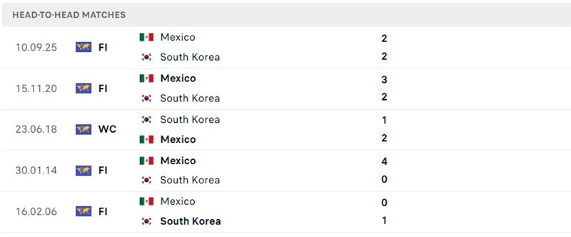 Lần chạm trán trước đó của Mexico Hàn Quốc
