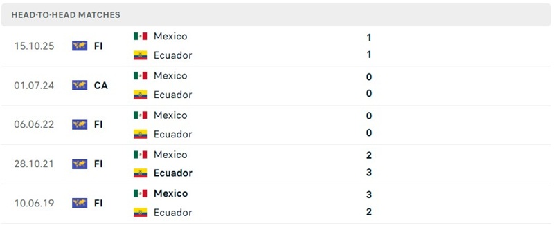 Lịch sử đụng độ của Mexico vs Ecuador Lịch sử đụng độ của Mexico vs Ecuador