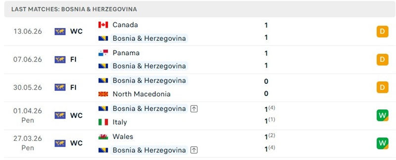 Phong độ 5 trận đã qua của Bosnia & Herzegovina