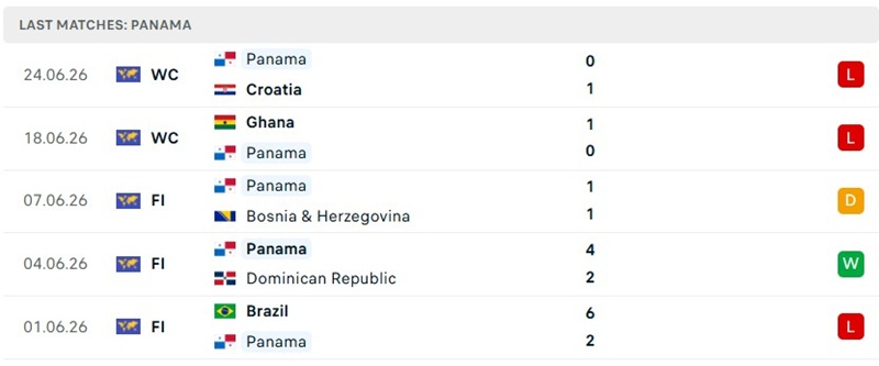 Phong độ 5 trận đã qua của Panama Phong độ 5 trận đã qua của Panama