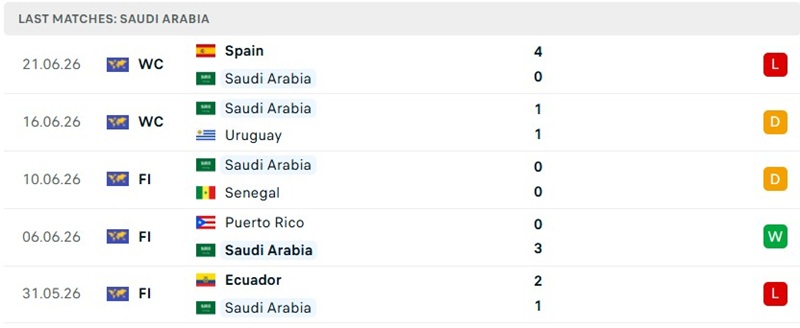 Phong độ 5 trận gần đây của Ả Rập Saudi