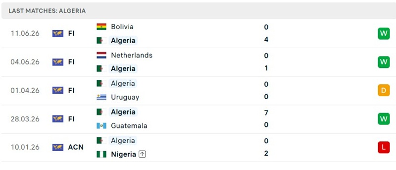 Phong độ 5 trận mới đây của Algeria