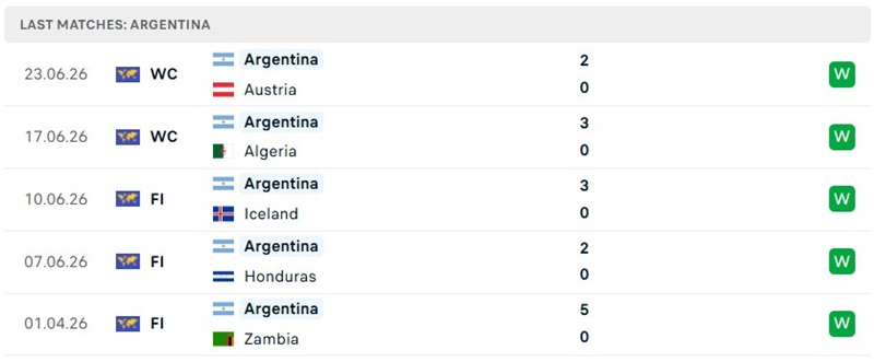 Phong độ 5 trận mới đây của Argentina
