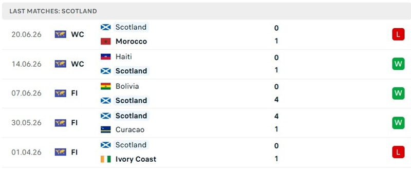 Phong độ 5 trận mới đây của Scotland Phong độ 5 trận mới đây của Scotland