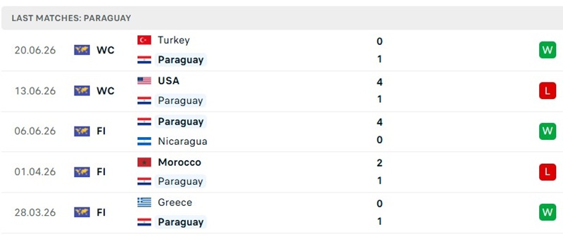 Phong độ 5 trận mới đây của tuyển Paraguay