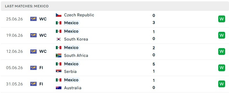 Phong độ 5 trận trước đó của Mexico Phong độ 5 trận trước đó của Mexico