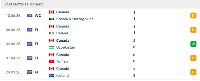 Phong độ 5 trận trước đó của tuyển Canada