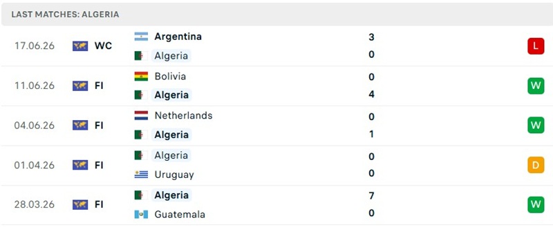 Phong độ 5 trận vừa qua của Algeria
