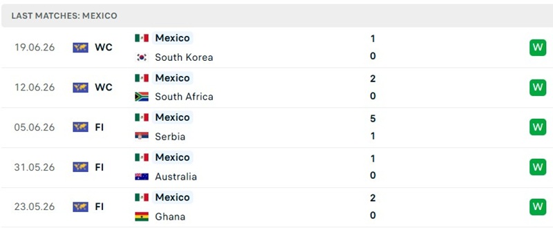 Phong độ 5 trận vừa rồi của Mexico