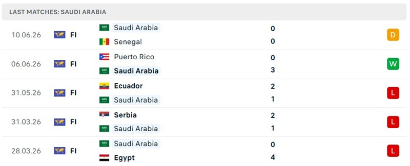 Phong độ thi đấu 5 trận đã qua của Ả Rập Saudi