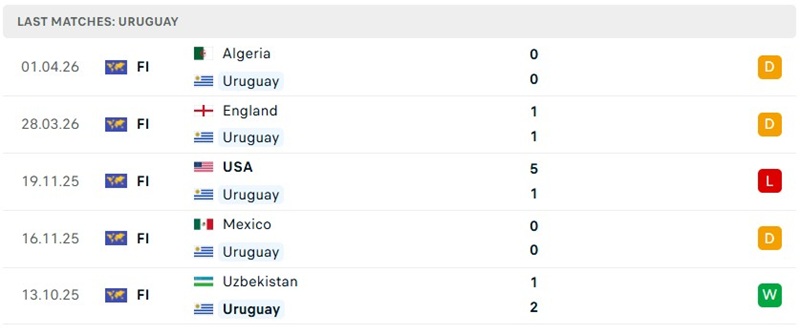 Phong độ thi đấu 5 trận đã qua của Uruguay