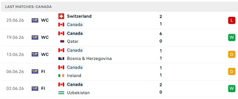 Thành tích 5 trận đã qua của Canada