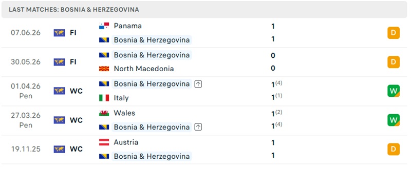 Thành tích 5 trận gần nhất của Bosnia & Herzegovina