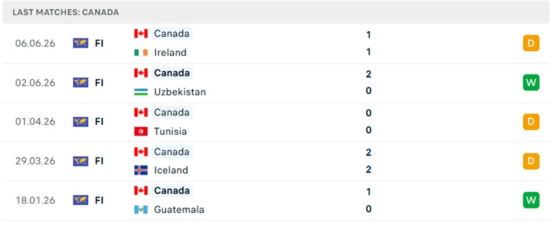 Thành tích 5 trận gần nhất của Canada