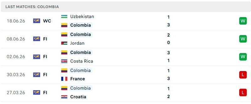 Thành tích 5 trận mới đây của Colombia