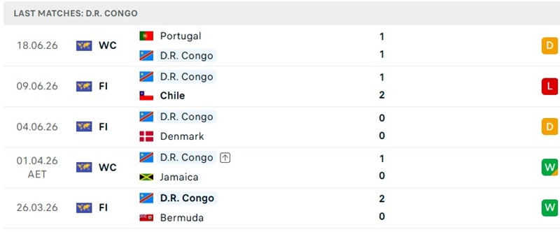 Thành tích 5 trận mới đây của D.R. Congo