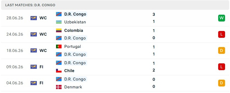 Thành tích 5 trận mới đây của đội tuyển D.R. Congo