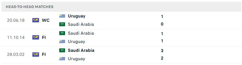 Thành tích chạm trán đã qua của Ả Rập Saudi vs Uruguay