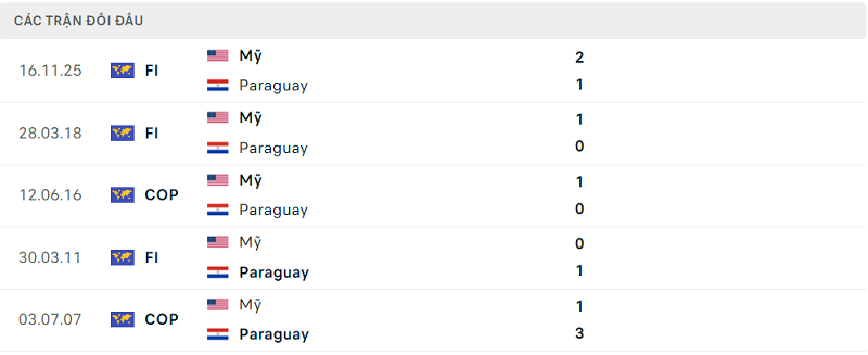 Thành tích đối đầu đã qua của Mỹ vs Paraguay