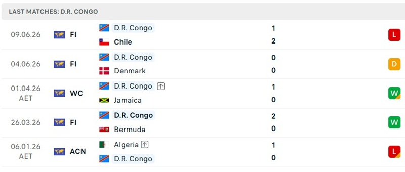 Thành tích thi đấu 5 trận đã qua của D.R. Congo