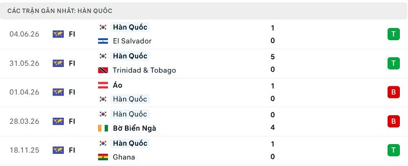 Thành tích thi đấu 5 trận đã qua của Hàn Quốc