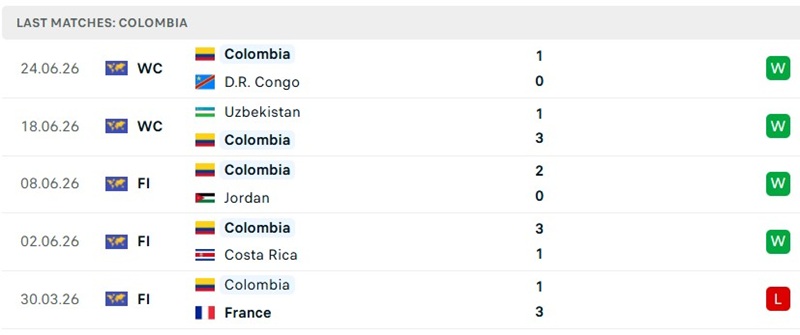 Thành tích thi đấu 5 trận mới đây của Colombia