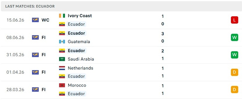 Thành tích thi đấu 5 trận mới đây của Ecuador