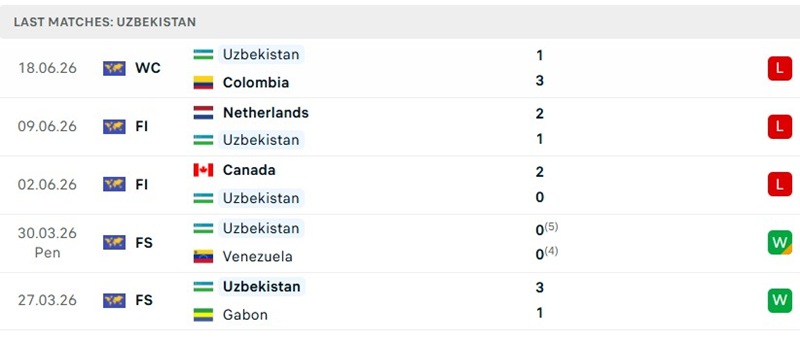 Thành tích thi đấu 5 trận mới đây của Uzbekistan Thành tích thi đấu 5 trận mới đây của Uzbekistan