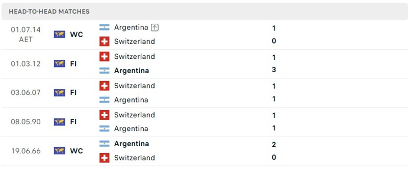 Kết quả so tài trước đó của Argentina vs Thụy Sĩ
