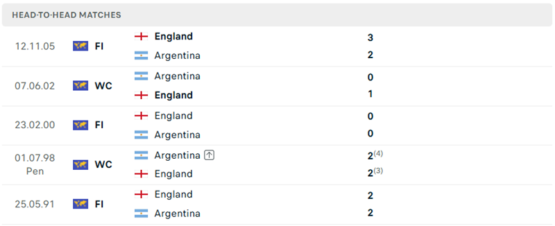 Màn đọ sức diễn ra trước đó của Anh vs Argentina