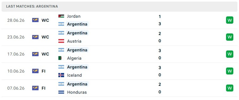 Phong độ 5 trận đã qua của tuyển Argentina