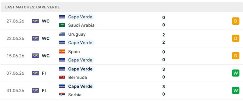 Phong độ 5 trận đã qua của tuyển Cape Verde