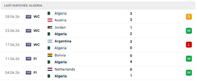 Phong độ 5 trận mới đây của tuyển Algeria