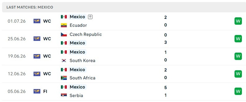 Phong độ 5 trận mới đây của tuyển Mexico