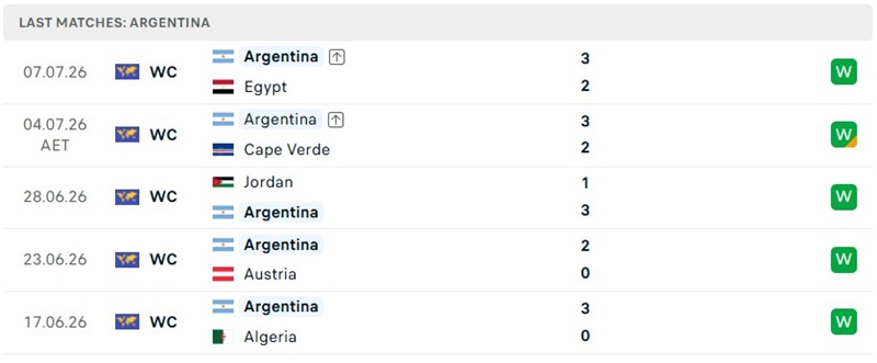  Thành tích 5 trận mới đây của tuyển Argentina